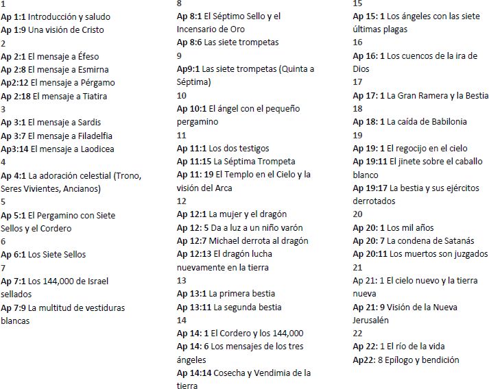 Listado de Hechos Apocalipsis