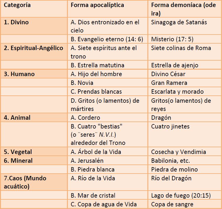 Septenarios de Frye