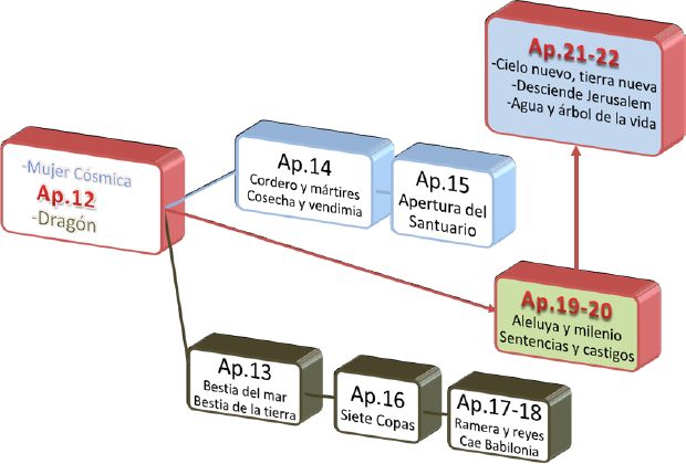 Apocalipsis Iesu, Parte II
